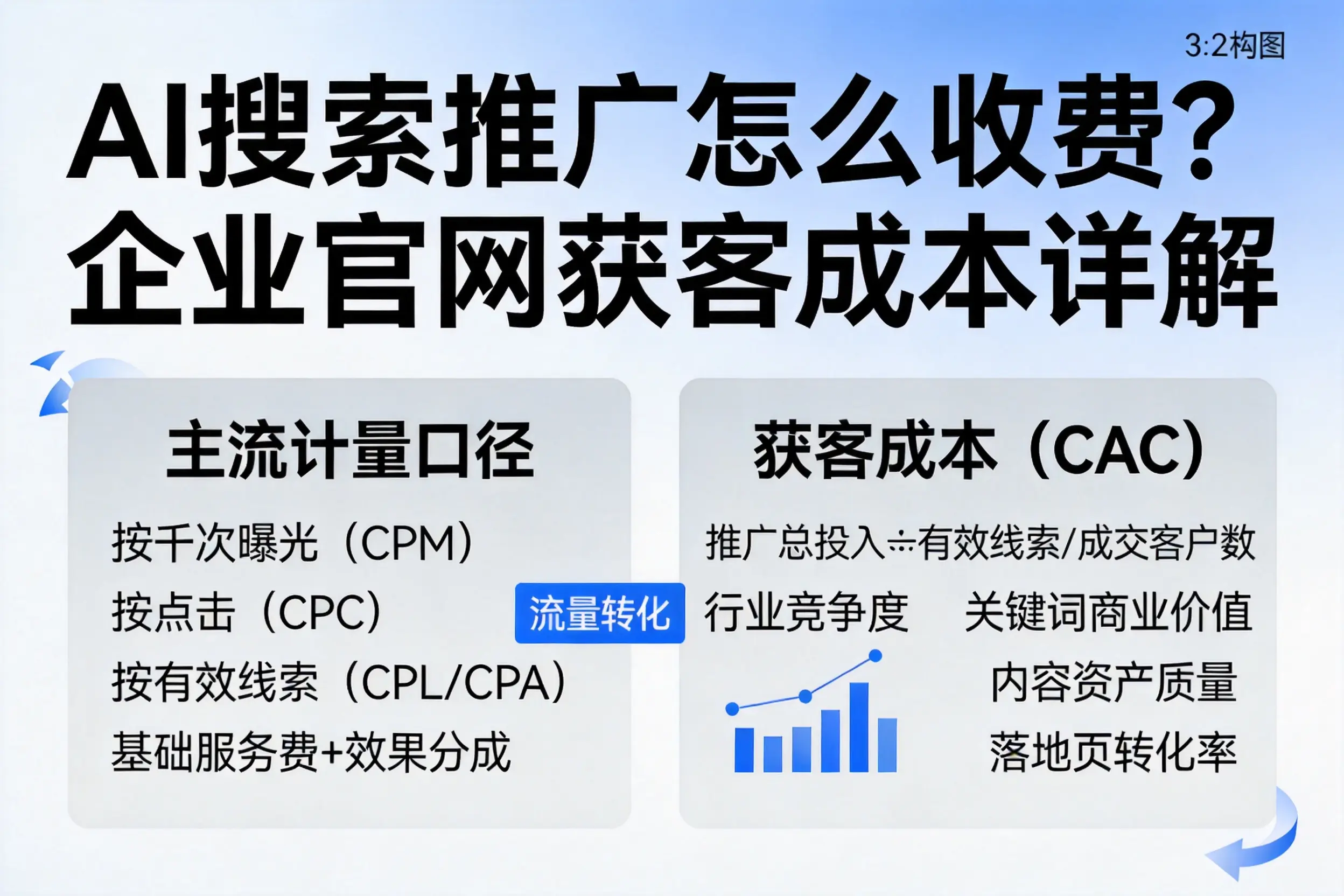 AI搜索推广怎么收费?泰安企业官网获客成本详解