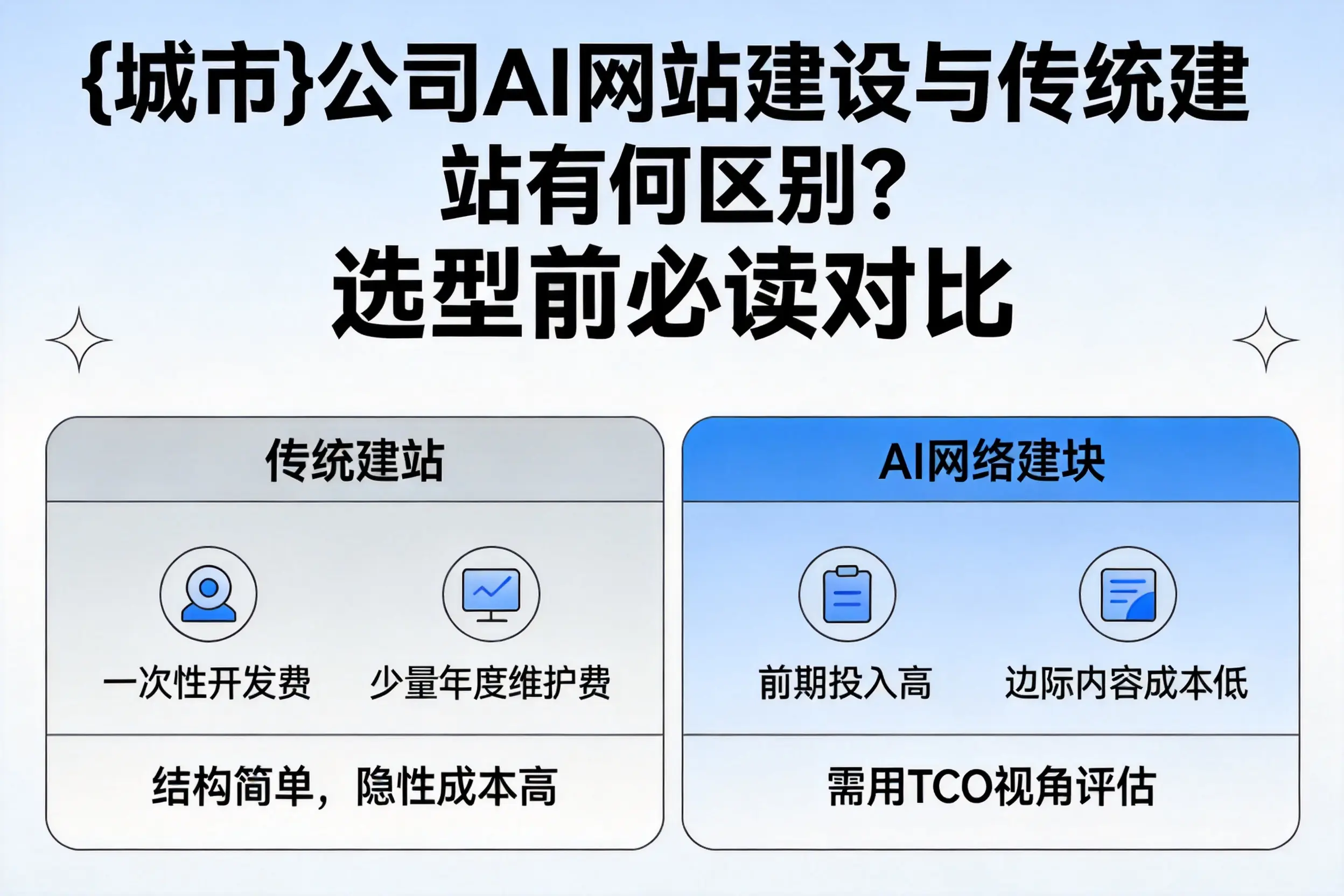 泰安公司AI网站建设与传统建站有何区别？选型前必读对比