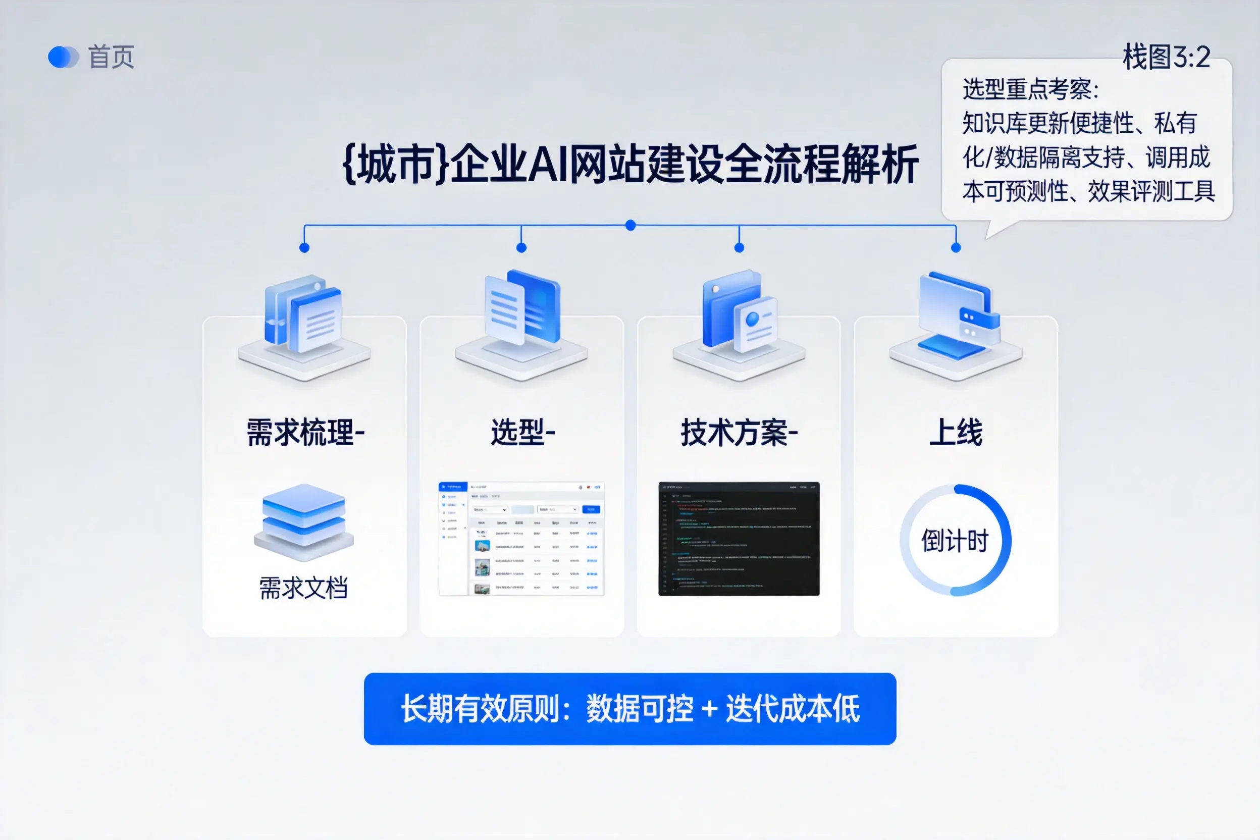 泰安企业AI网站建设如何入门？从需求梳理到上线全流程解析