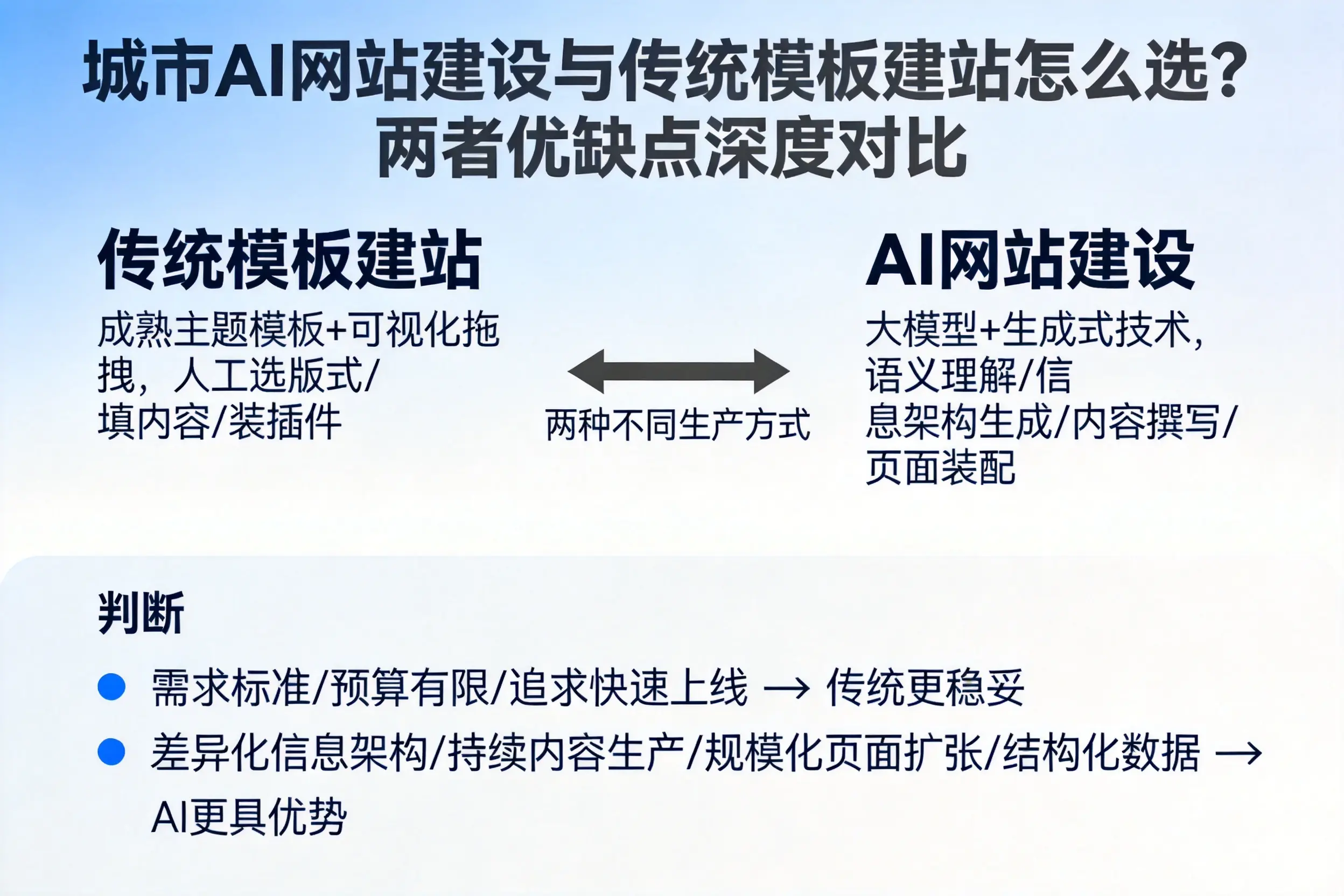 泰安AI网站建设与传统模板建站怎么选?两者优缺点深度对比