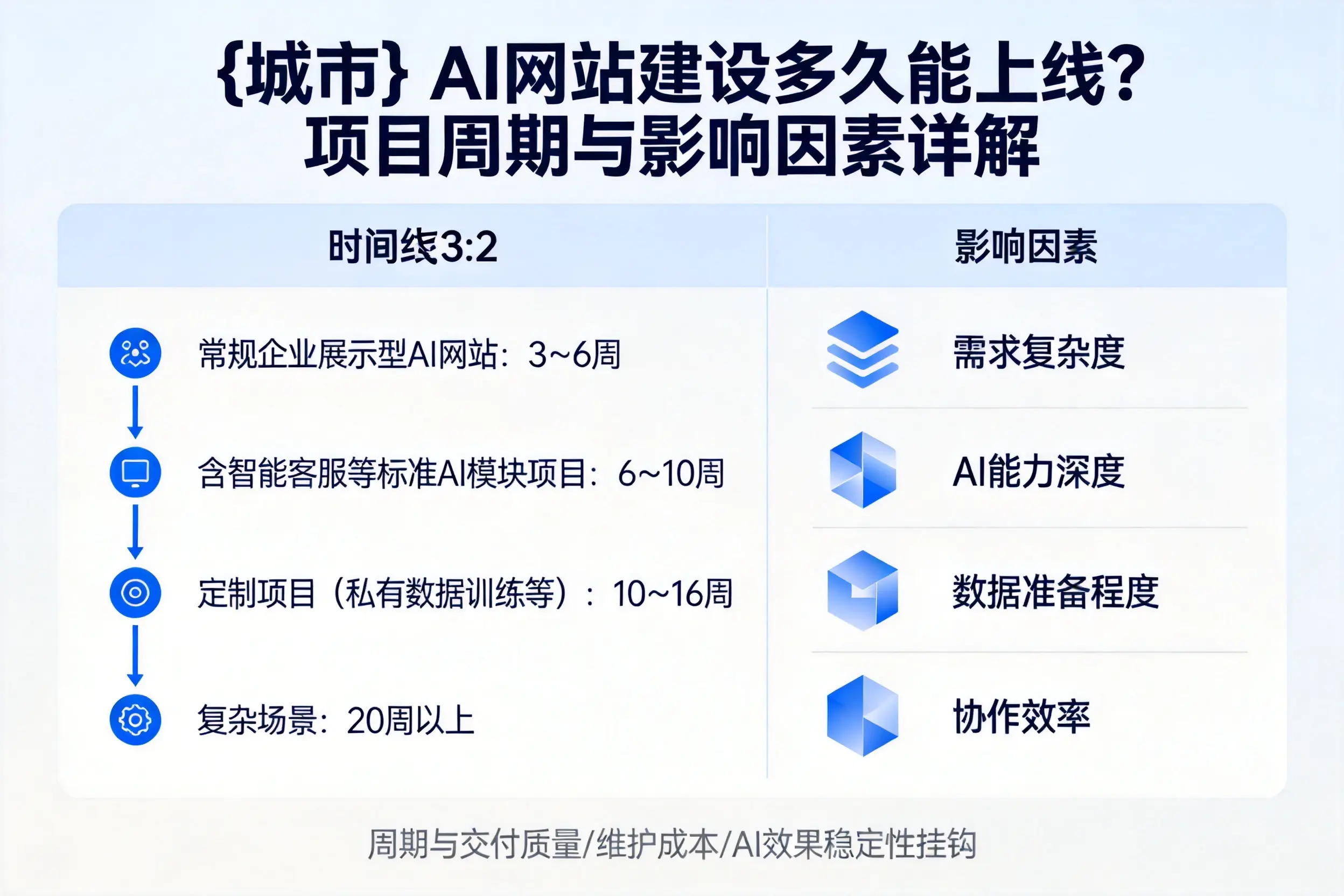 泰安AI网站建设多久能上线?项目周期与影响因素详解
