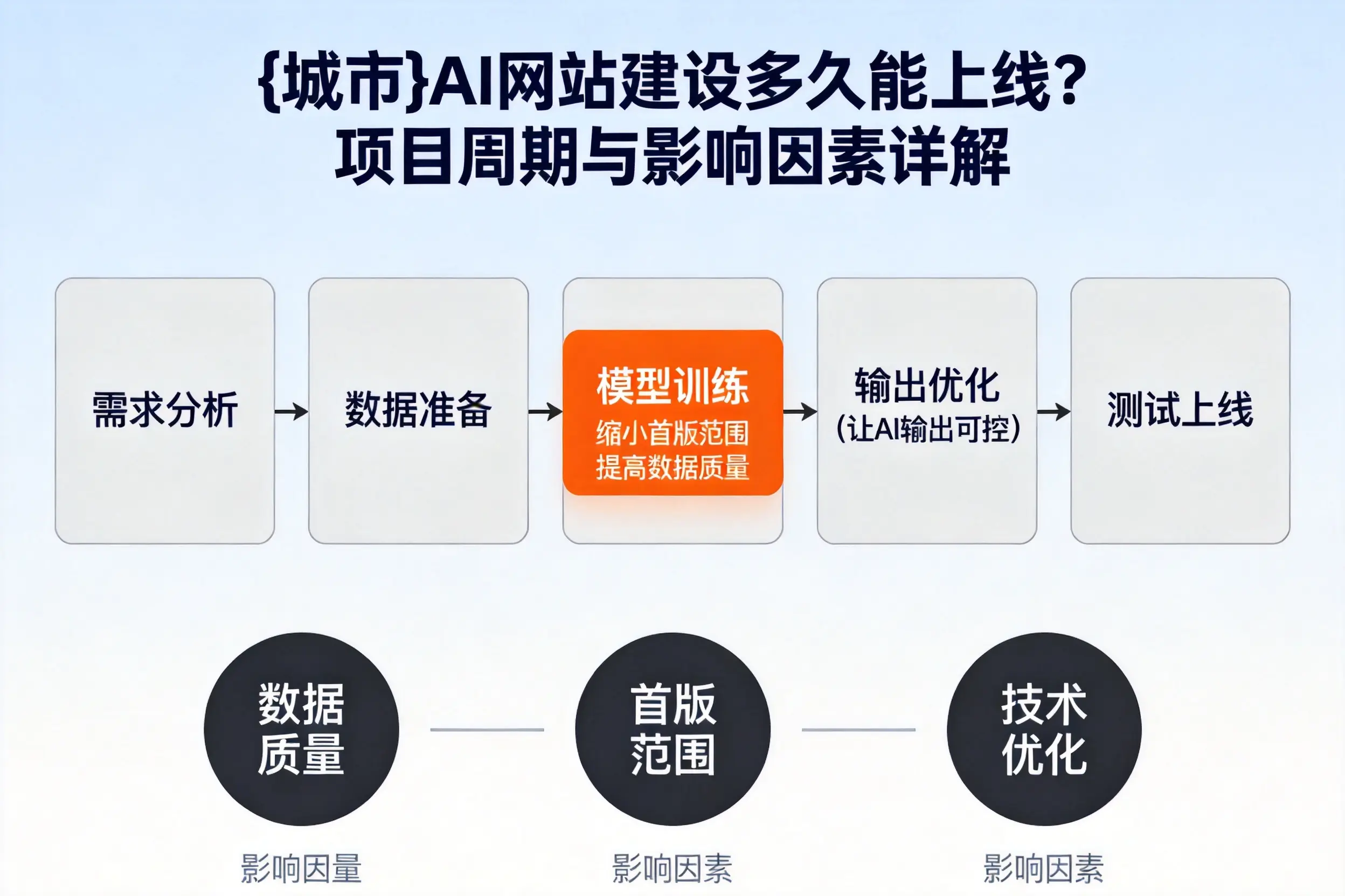 泰安AI网站建设多久能上线?项目周期与影响因素详解