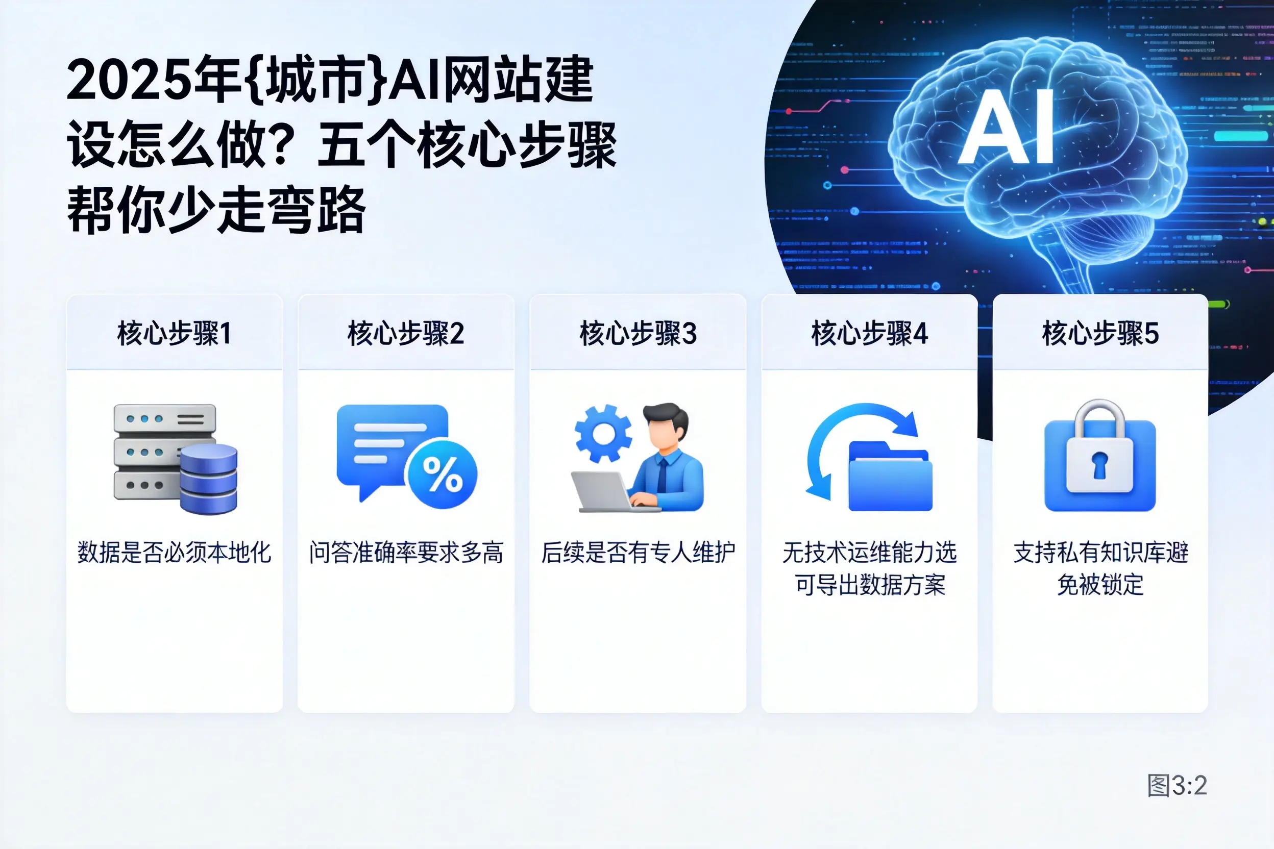 2025年泰安AI网站建设怎么做?五个核心步骤帮你少走弯路
