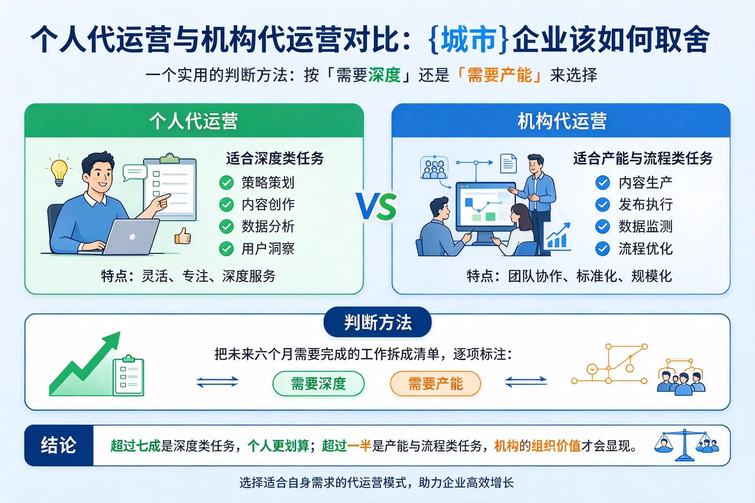 个人代运营与机构代运营对比：泰安企业该如何取舍