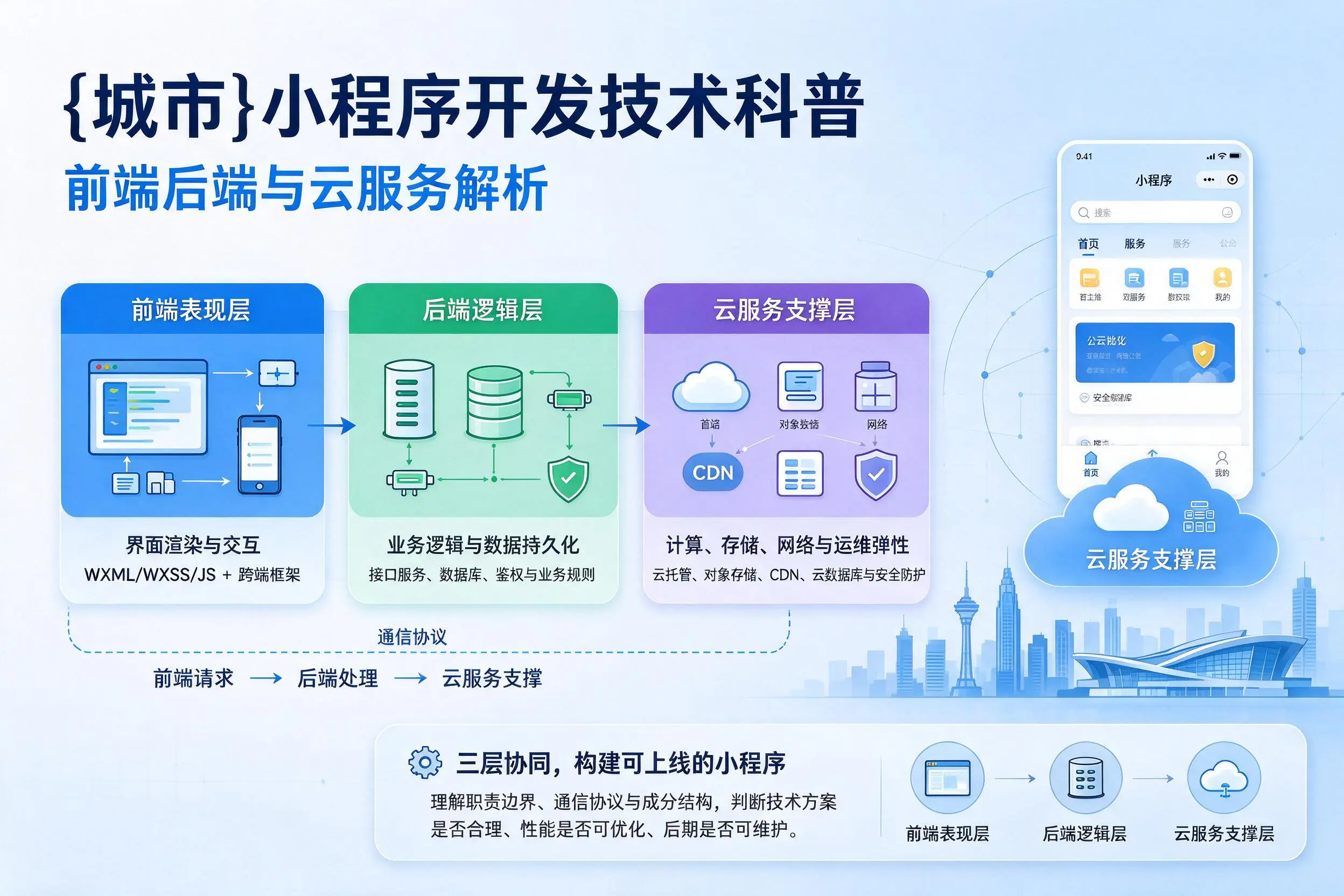 泰安小程序开发技术科普：前端后端与云服务解析