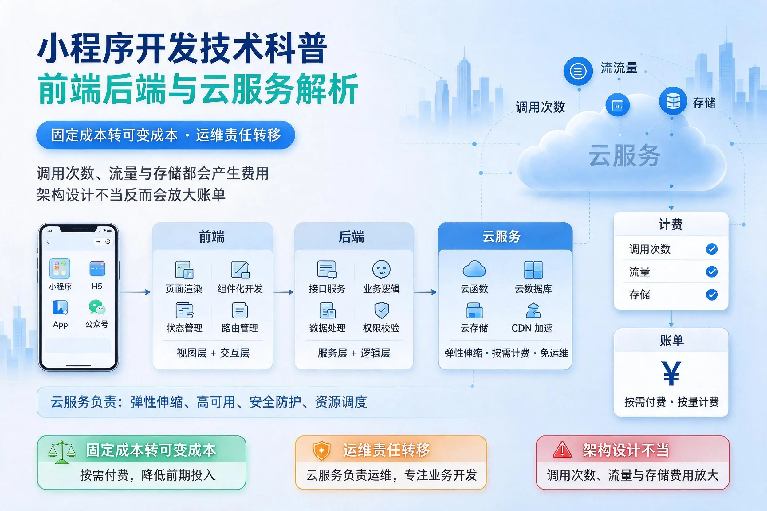泰安小程序开发技术科普：前端后端与云服务解析