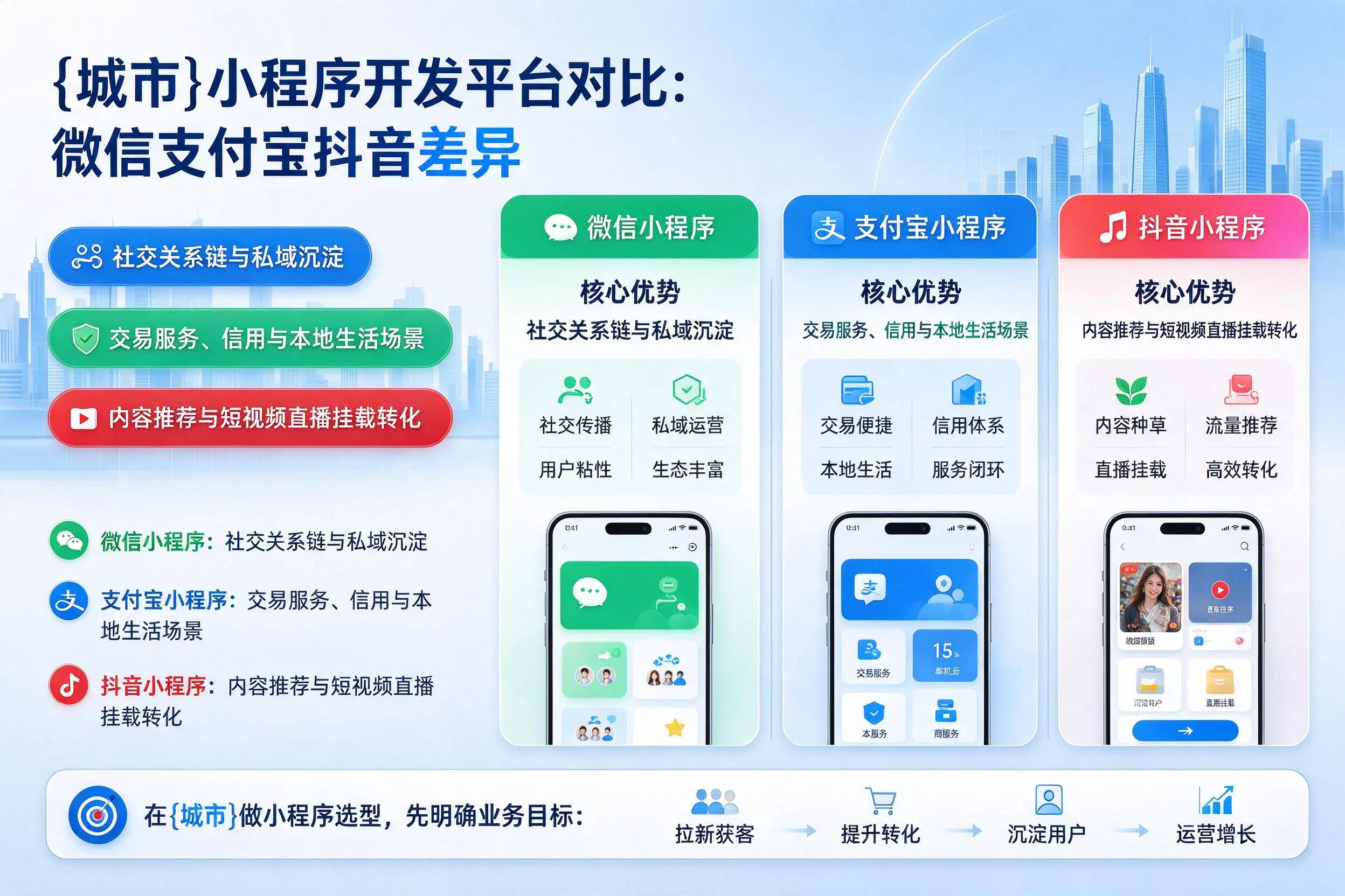 泰安小程序开发平台对比：微信支付宝抖音差异