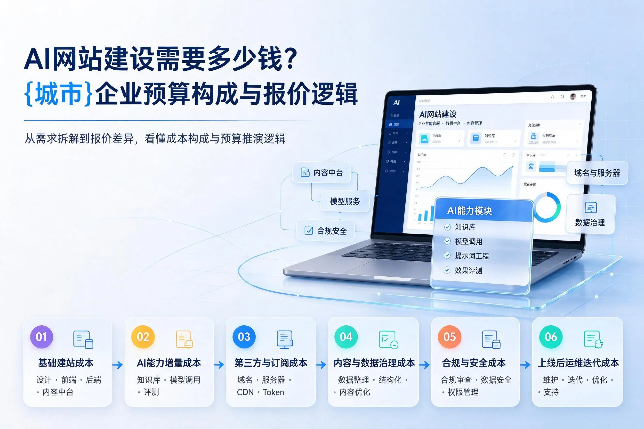 AI网站建设需要多少钱？泰安企业预算构成与报价逻辑