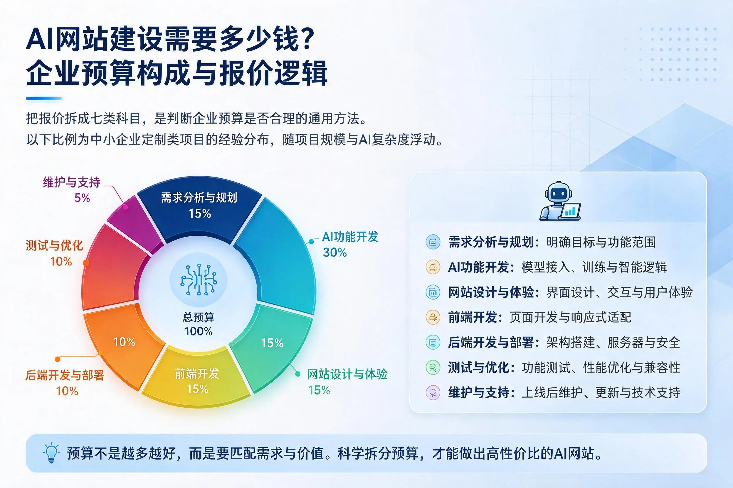 AI网站建设需要多少钱？泰安企业预算构成与报价逻辑