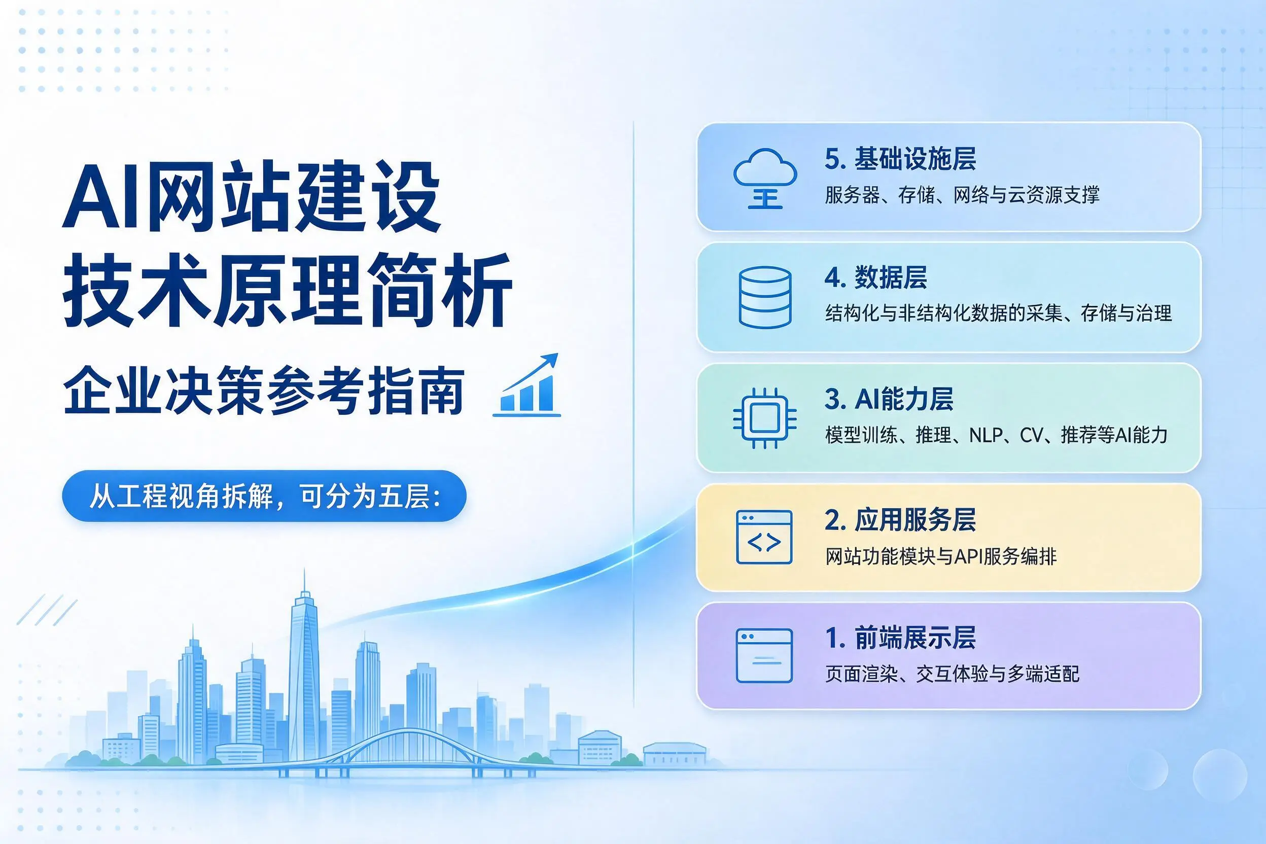 AI网站建设技术原理简析,泰安企业决策参考指南