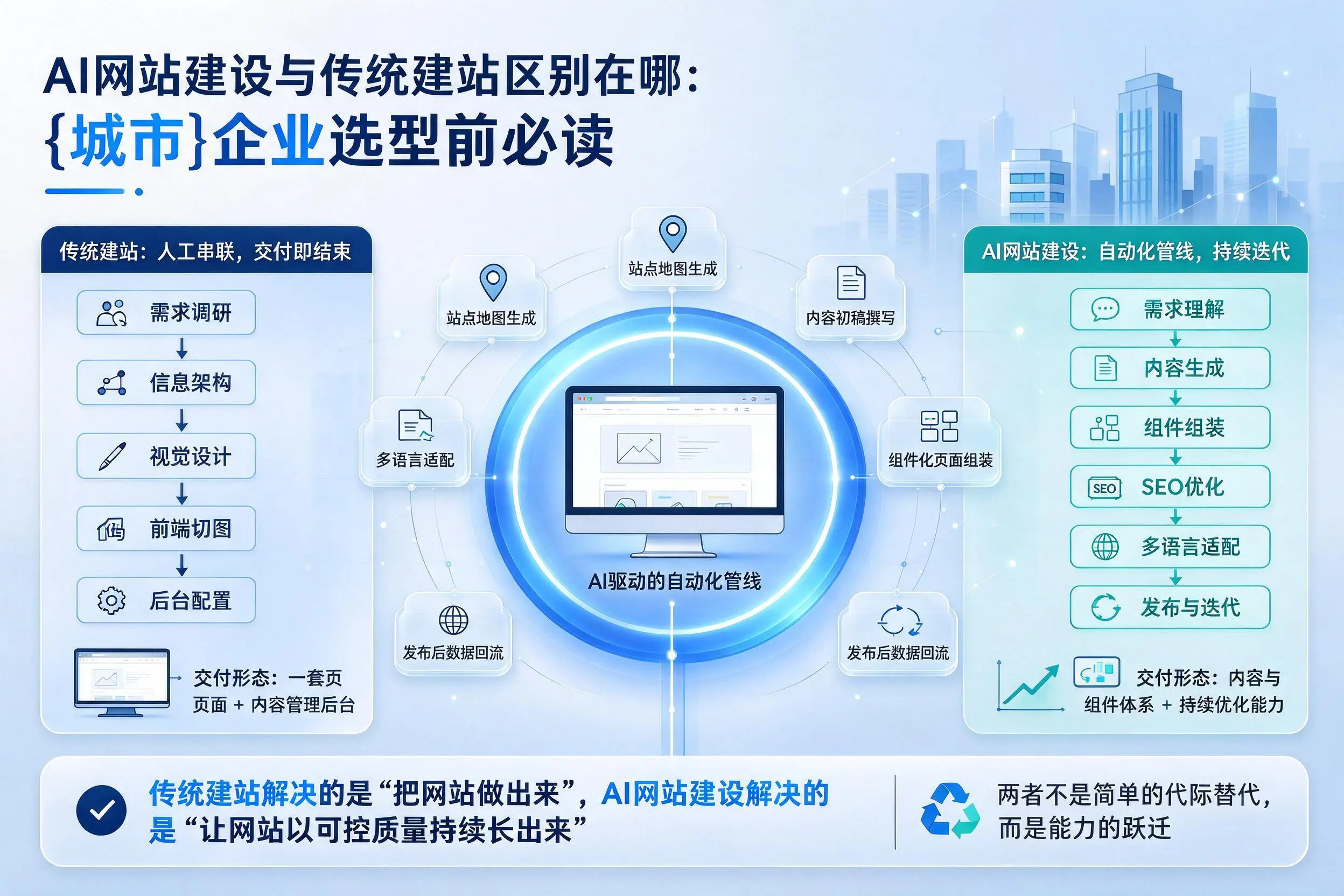 AI网站建设与传统建站区别在哪:泰安企业选型前必读
