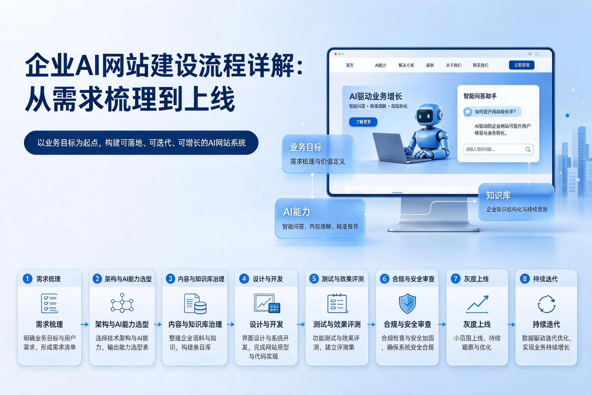 泰安企业AI网站建设流程详解：从需求梳理到上线