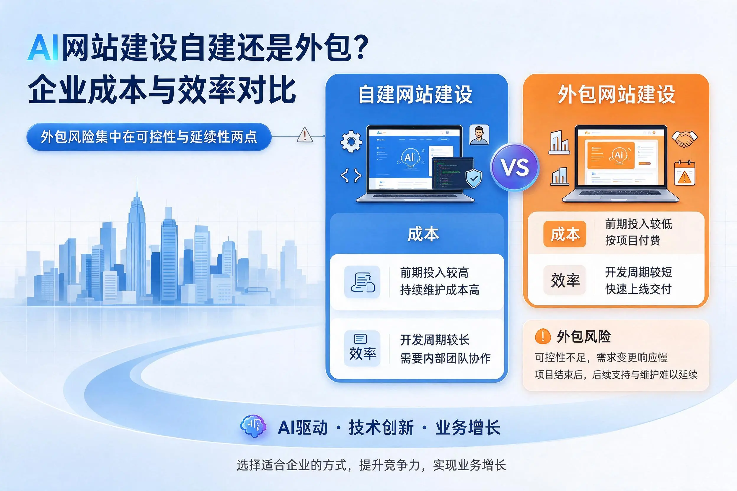 AI网站建设自建还是外包?泰安企业成本与效率对比