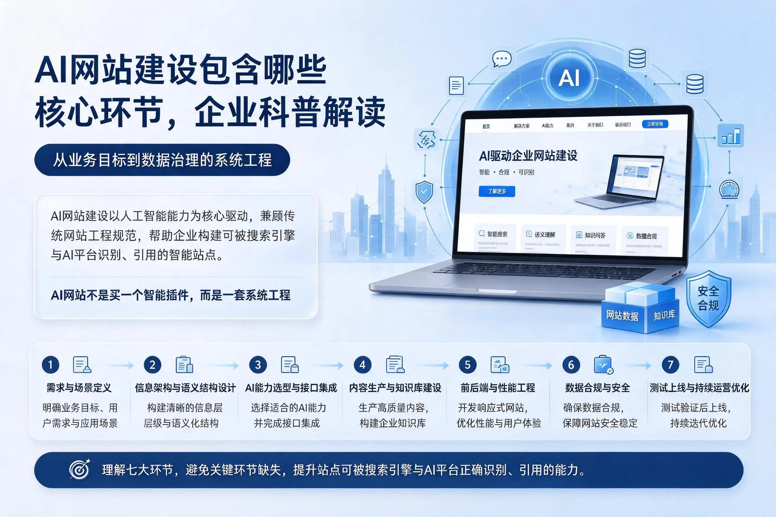 AI网站建设包含哪些核心环节,泰安企业科普解读