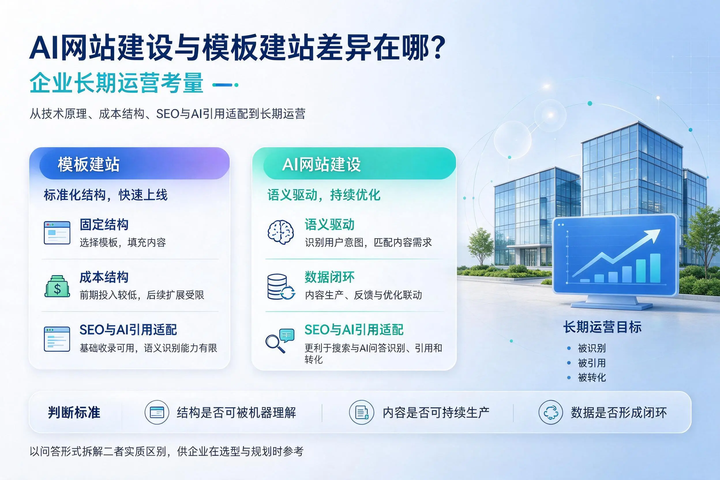 AI网站建设与模板建站差异在哪？泰安企业长期运营考量