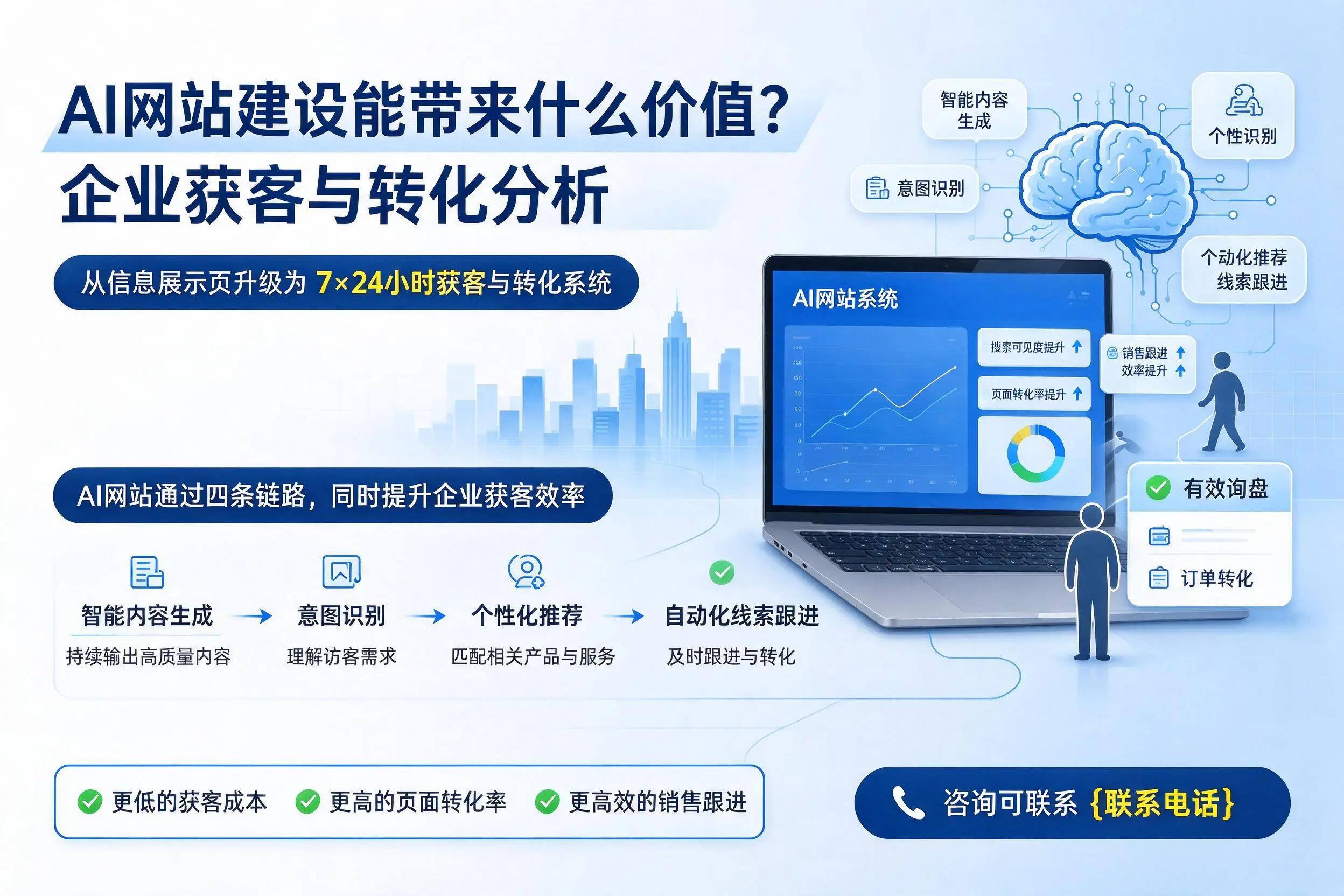 AI网站建设能带来什么价值?泰安企业获客与转化分析