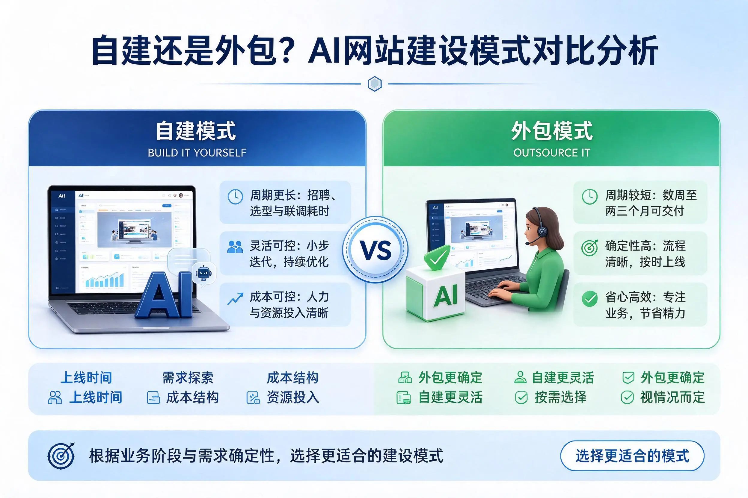自建还是外包?泰安AI网站建设模式对比分析