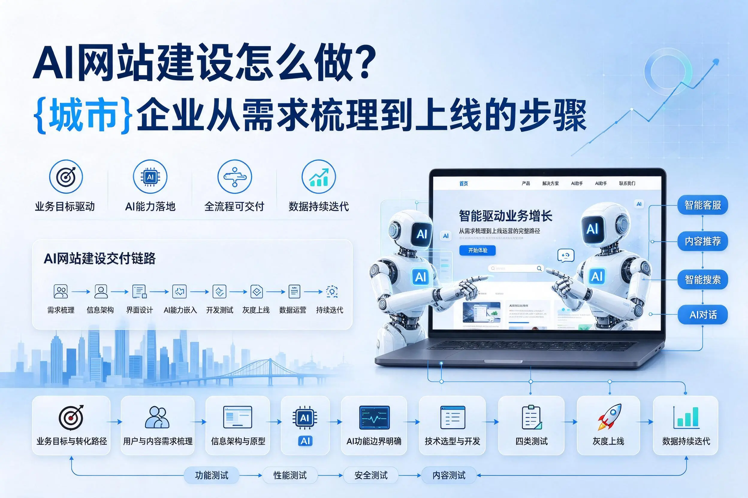 AI网站建设怎么做?泰安企业从需求梳理到上线的步骤