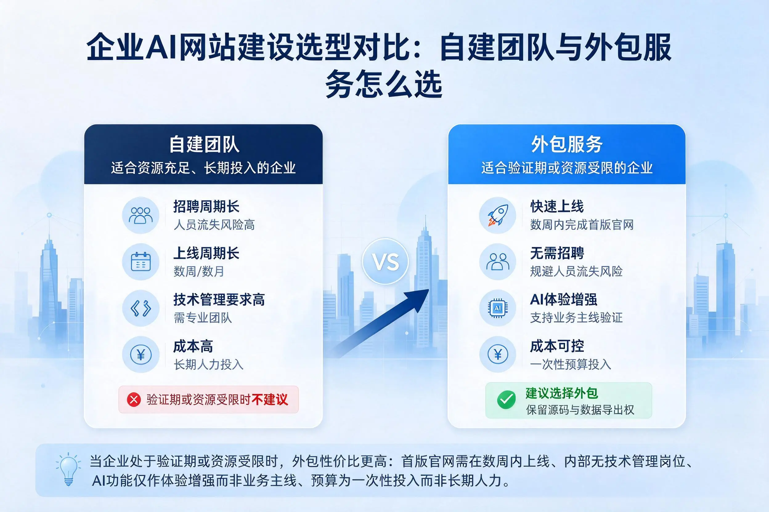 泰安企业AI网站建设选型对比:自建团队与外包服务怎么选