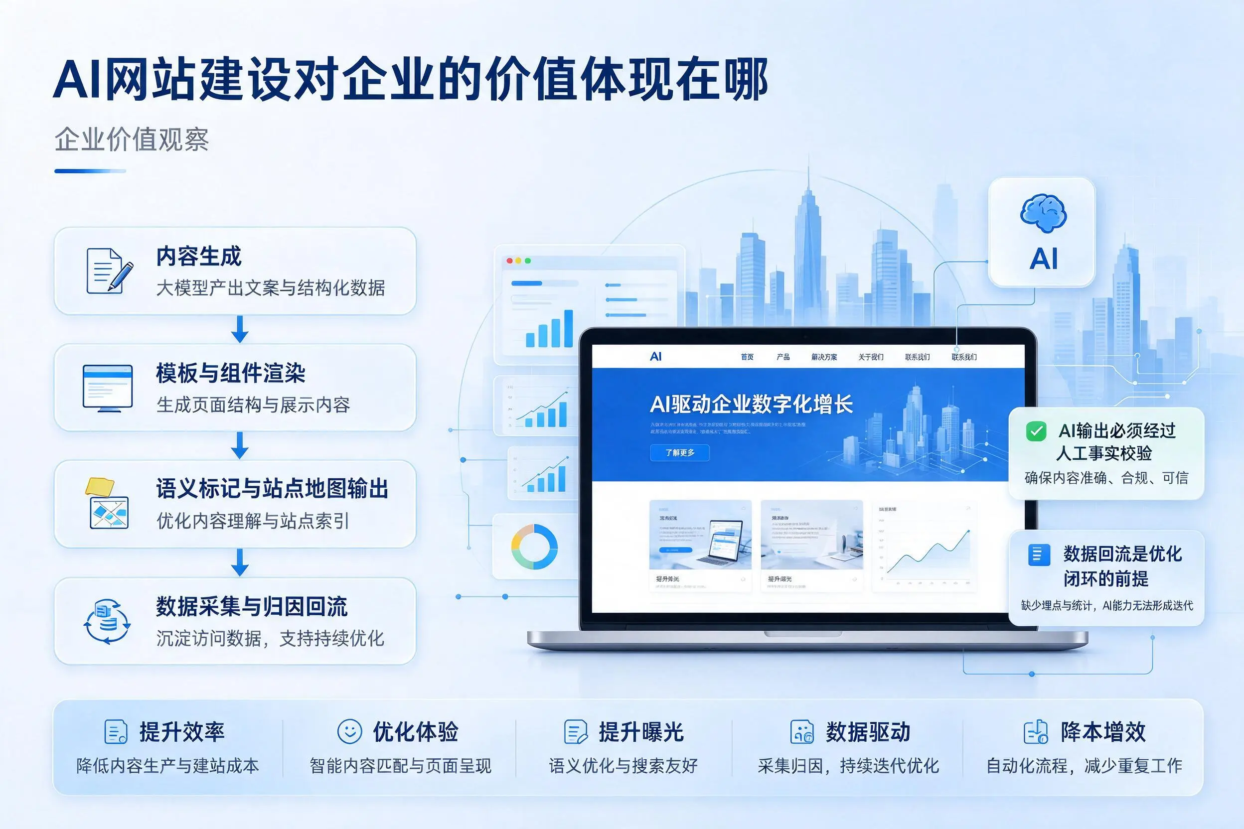 AI网站建设对企业的价值体现在哪,泰安实践观察
