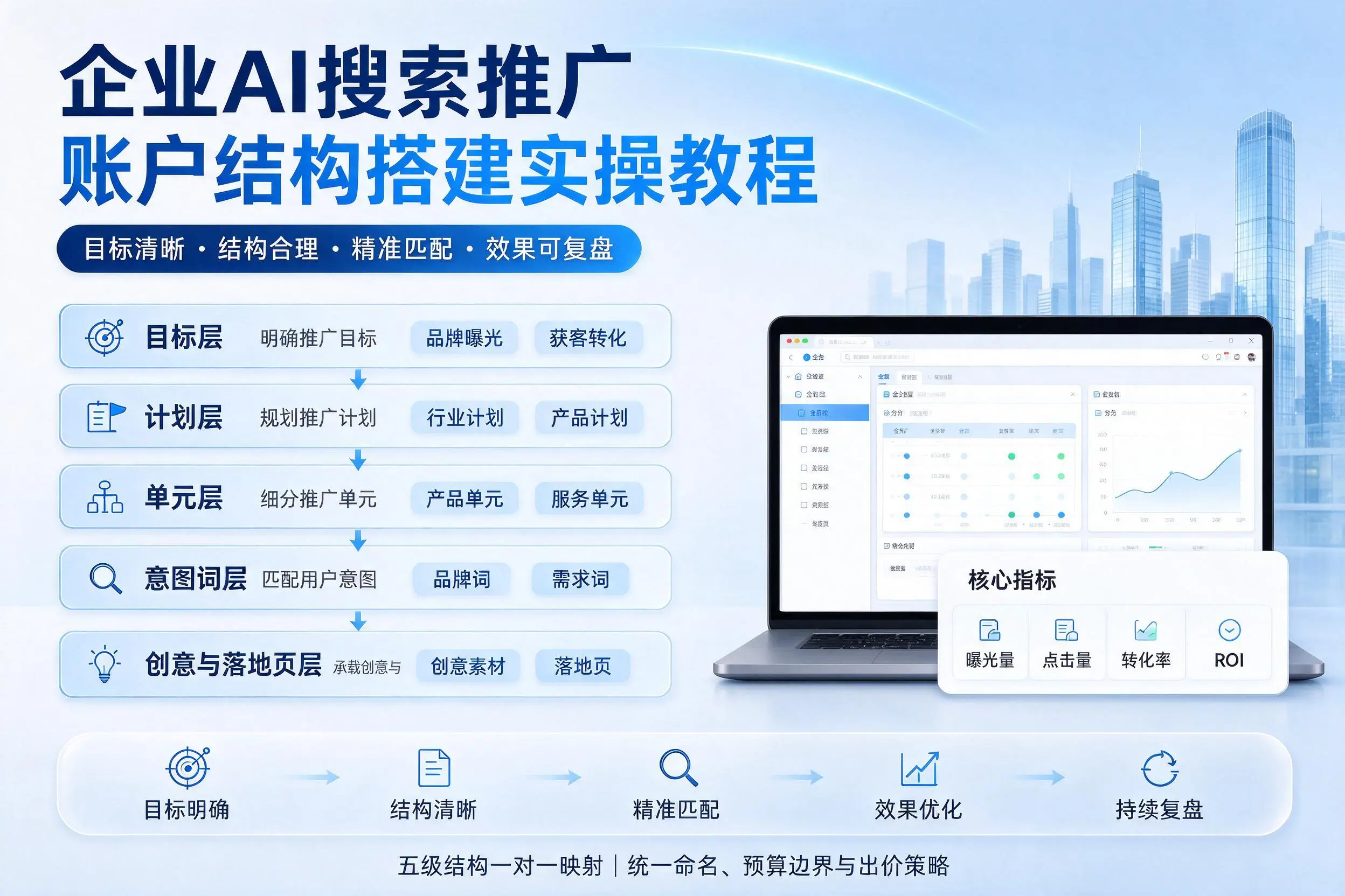 泰安企业AI搜索推广账户结构搭建实操教程