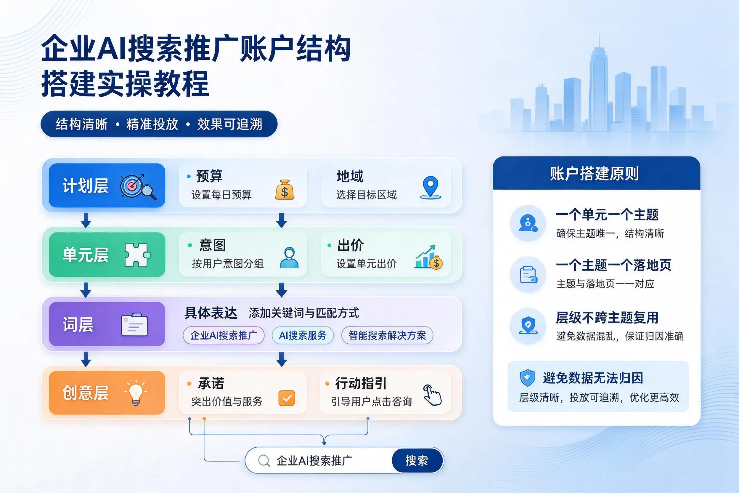 泰安企业AI搜索推广账户结构搭建实操教程
